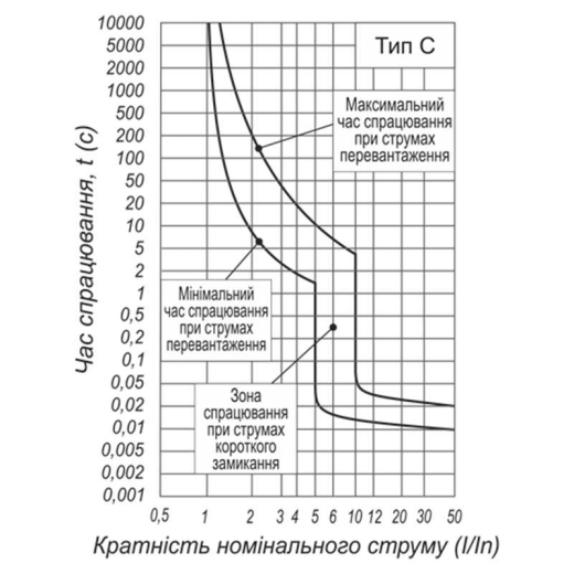 Автоматический выключатель ElectrO 60VA63C3016 ВА1-63 3P 16А 6кА C - 4